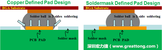 假設SMD與NSMD焊墊設計裸露出來的面積是一樣的，那么NSMD焊墊的焊接能力應該會比SMD焊墊來得優(yōu)，之前說過了，這是因為NSMD焊墊在焊錫時會連焊墊的側壁一起吃到錫，而SMD焊墊則沒有側壁。（NSMD又稱為銅箔定義焊墊「Copper Defined pad」）