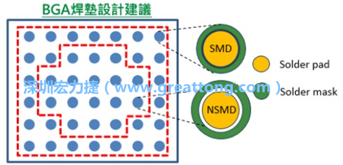 其他的焊墊則設(shè)計(jì)成NSMD焊墊，給予訊號更多的走線空間。