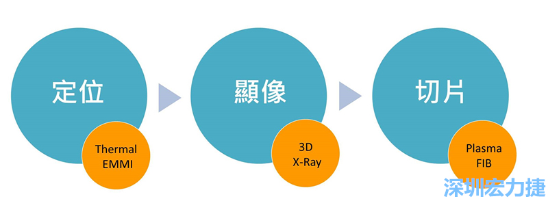 PCBA可靠度測(cè)試后，元件高電阻值異常，失效點(diǎn)如何找？