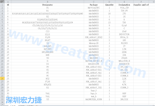 按"下一步"完成后，此Excel 檔就是一個(gè)標(biāo)示清楚的BOM零件清單了， 有規(guī)格、數(shù)量及用在那裡 (Ref)。如果再新增一欄Price ，加總所有 Quantity x Price， 就可以算出 BOM Cost 了。