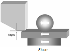 這份報(bào)告基本上采用了推力(Shear-test)及拉力(Pull-test)兩種測(cè)試方法，但深圳宏力捷這里只取其推力的報(bào)告，有興趣的讀者可以在網(wǎng)絡(luò)上找一下這份原文的報(bào)告，而這里的推力實(shí)際為錫球側(cè)向的剪切力(Shear)，如左圖的測(cè)試方法。