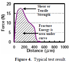 這份報(bào)告卻是以錫球的「破裂強(qiáng)度(Fracture Energy)」來計(jì)算其焊接強(qiáng)度的，因?yàn)楫?dāng)最大剪切力出現(xiàn)時(shí)錫球還不一定整顆完全掉落下來，有些可能只是裂開一部分，但推力的最大值已經(jīng)求出，所以僅計(jì)算最大剪切力來代替焊錫強(qiáng)度會(huì)有點(diǎn)失真，應(yīng)該要計(jì)算其整個(gè)剪切力與距離所形成的封閉區(qū)域面積（上圖）才比較能代表焊接強(qiáng)度。