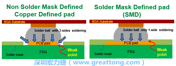 你知道什么是SMD(Solder-Mask Defined)與NSMD(Non-Solder-Mask-Defined)焊墊/焊盤設(shè)計(jì)嗎？SMD與NSMD的焊墊設(shè)計(jì)各有什么優(yōu)缺點(diǎn)？