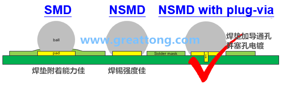 深圳宏力捷認為BGA最好的焊墊設(shè)計建議為【NSMD+plugged-via(塞孔)】，這里的via是micro-via并使用鍍銅填孔制程，所以實驗中也加入了via-in-pad并填孔的參數(shù)。
