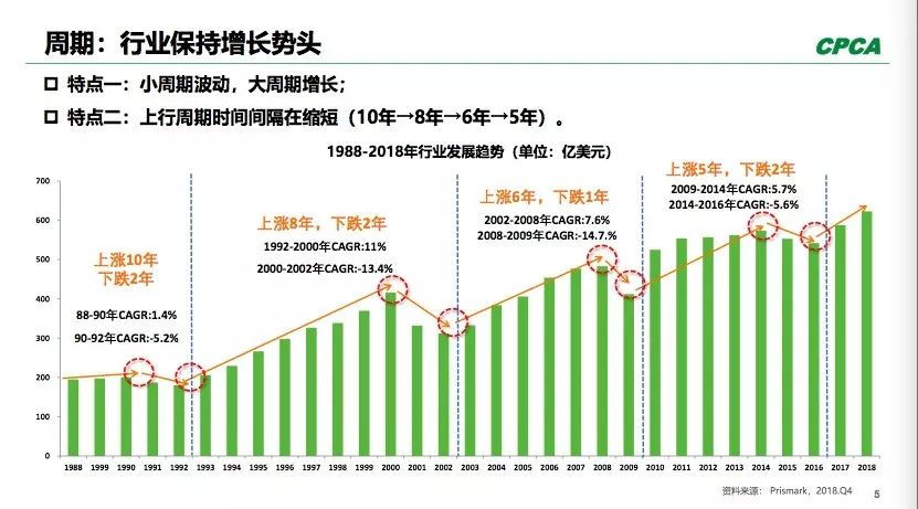 PCB全球產(chǎn)出從2008年400多億美元到2018年超過了600億美元。