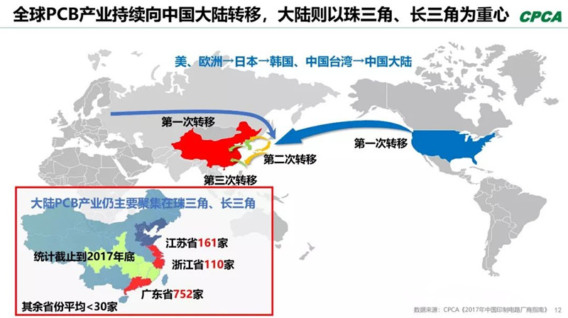 全球產(chǎn)業(yè)向中國轉(zhuǎn)移，本土PCB產(chǎn)業(yè)鏈實現(xiàn)崛起，打造了黃金十年。