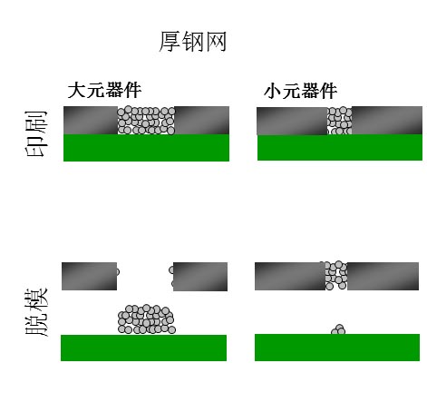 如果鋼網(wǎng)開孔面積比率達(dá)不到要求（鋼網(wǎng)太厚），就會出現(xiàn)下圖的情況