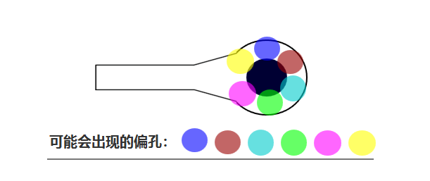 合過程中 芯板1、芯板2 壓合時(shí)可能會(huì)有 ≤0.05mm的偏差，壓合后內(nèi)層孔也會(huì)出現(xiàn)360°無規(guī)律的偏差