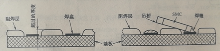 阻焊膜過(guò)厚超過(guò)PCB銅箔焊盤(pán)厚度,再流焊時(shí)便形成吊橋與開(kāi)路