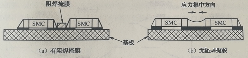 當(dāng)有兩個(gè)以上靠得很近的SMD,其焊盤(pán)共用一條導(dǎo)線時(shí),應(yīng)用阻焊將其分開(kāi),以免焊料收縮時(shí)產(chǎn)生應(yīng)力使SMD移位或者拉裂