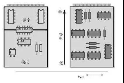 圖1（左）將數(shù)字開關動作與模擬電路隔離開，將電路的數(shù)字和模擬部分分開。 （右）高頻和低頻應盡可能分開。高頻組件應靠近電路板的連接器。