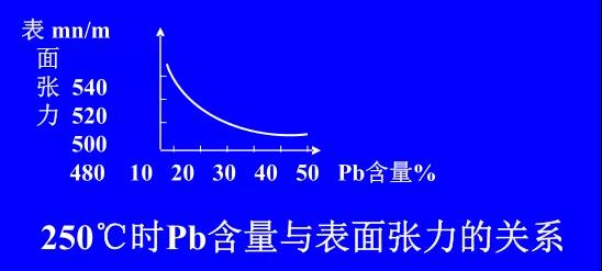 在Sn-PbPCBA焊料中增加鉛的含量，當(dāng)Pb的含量達(dá)到37％時(shí)，表面張力明顯減小