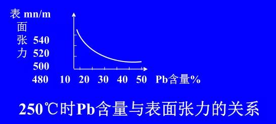 在Sn-Pb焊料中增加鉛的含量，當(dāng)Pb的含量達(dá)到37％時(shí)，表面張力明顯減小。