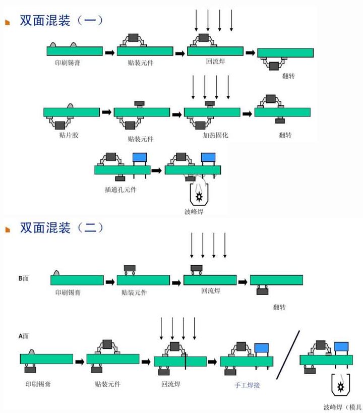 6、雙面混裝